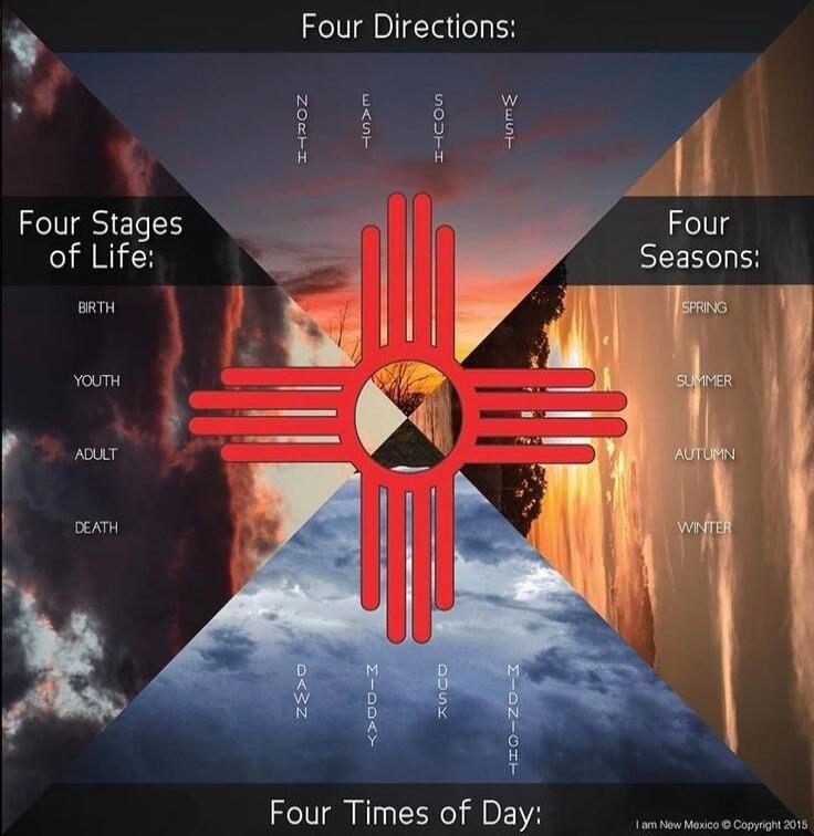 Four Directions: North, East, South, West. Four Stages of Life: Birth, Youth, Adult, Death. Four Seasons: Spring, Summer, Autumn, Winter. Four Times of Day: Dawn, Midday, Dusk, Midnight. The image also features the Zia Sun Symbol and a copyright notice 'I am New Mexico Copyright 2015'.