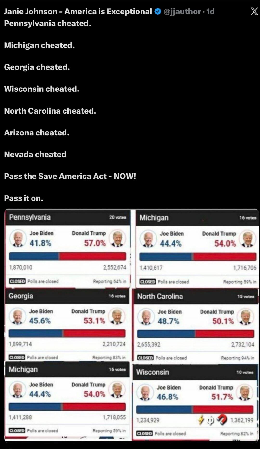 Janie Johnson - America is Exceptional. @jjauthor - 1d Pennsylvania cheated. Michigan cheated. Georgia cheated. Wisconsin cheated. North Carolina cheated. Arizona cheated. Nevada cheated. Pass the Save America Act - NOW! Pass it on.

Pennsylvania 20 votes Biden 41.8% Trump 57.0%
Michigan 16 votes Biden 44.4% Trump 54.0%
Georgia 16 votes Biden 45.6%