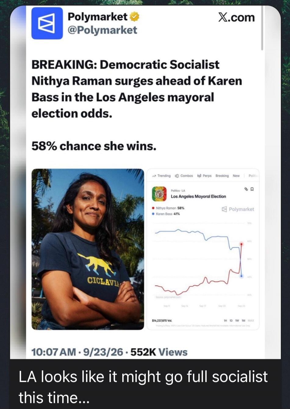 BREAKING: Democratic Socialist Nithya Raman surges ahead of Karen Bass in the Los Angeles mayoral election odds. 58% chance she wins. LA looks like it might go full socialist this time... Polymarket. Los Angeles Mayoral Election. Nithya Raman 58%. Karen Bass 41%. CICLAVIA.