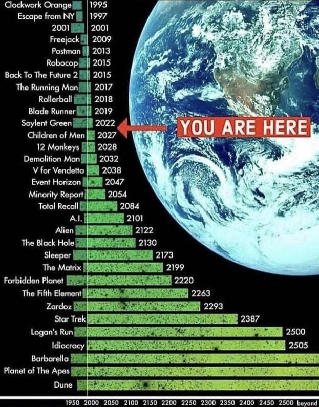 i o iod Escape from NY 1997 2001 2001 Freejack i 2009 P Robocop i 2015 Bock To The Future 218 2015 The Runing Mani Rollerball 5 2018 Soylent Green Bl 2022 hilcren of Men i 2027 12 Monkeys il 2028 Demoliton Mon il 2032 V for Vendetta 2038 s Toll Recol B A bt 2122 B 2130 S 2173 Foricdon oo EREHRENDENRIERSIERN 2220 The Fifth Element IEEEPIG SISEMINIBIE 2263 Zardor Stor Trok TSR Logons Run 15 AR T RO 