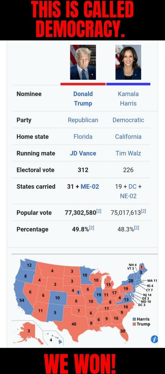THIS IS CALLED DEMOCRACY.
Nominee: Donald Trump vs Kamala Harris
Party: Republican vs Democratic
Home state: Florida vs California
Running mate: JD Vance vs Tim Walz
Electoral vote: 312 vs 226
States carried: 31 + ME-02 vs 19 + DC + NE-02
Popular vote: 77,302,580 vs 75,017,613
Percentage: 49.8% vs 48.3%
[Map showing states coloured red (Trump) and 