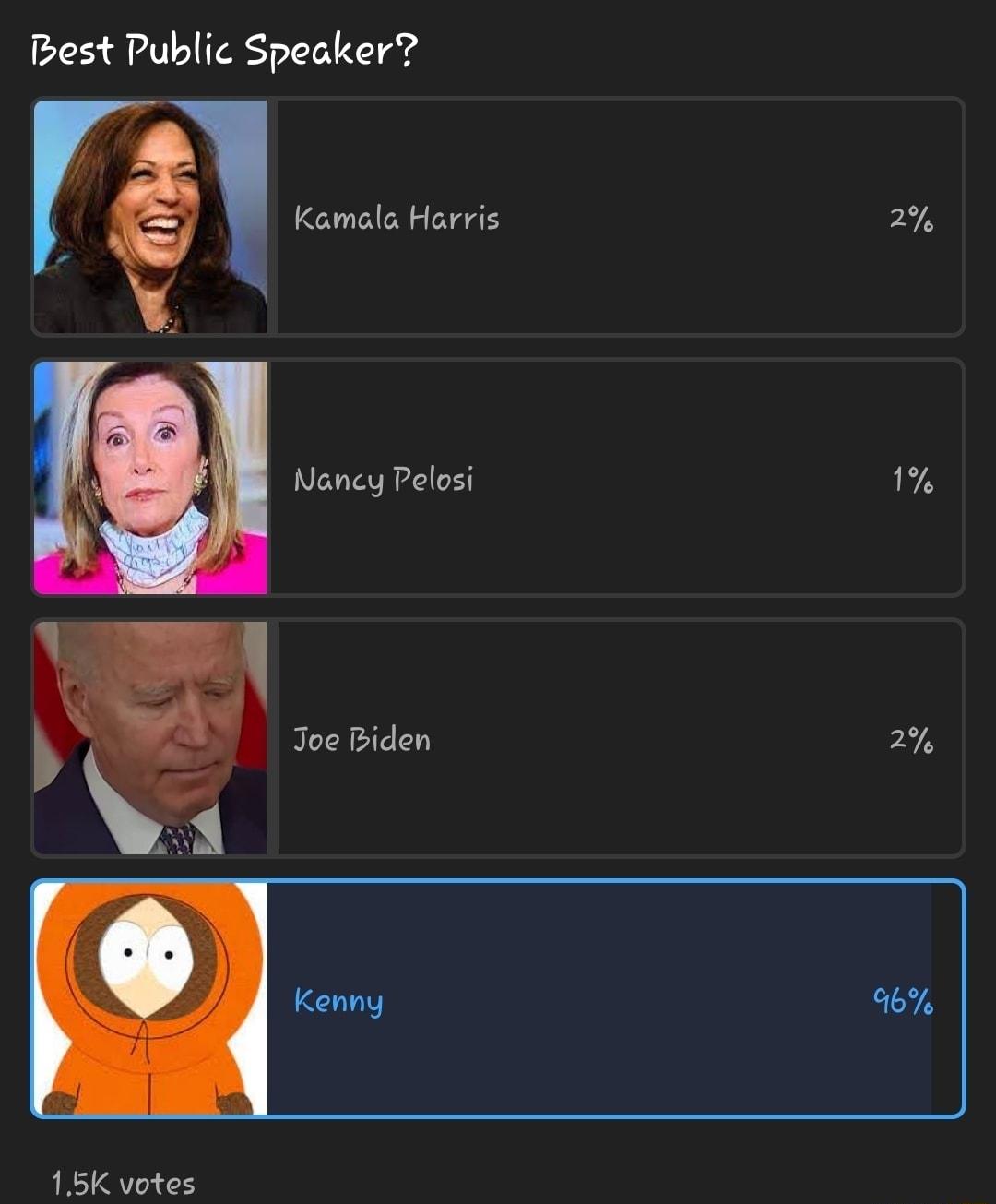 Pest Public Speaker A b g Toe Biden Kamala Harris 2 Naney Pelosi 1 2 Kenny 6 15K votes
