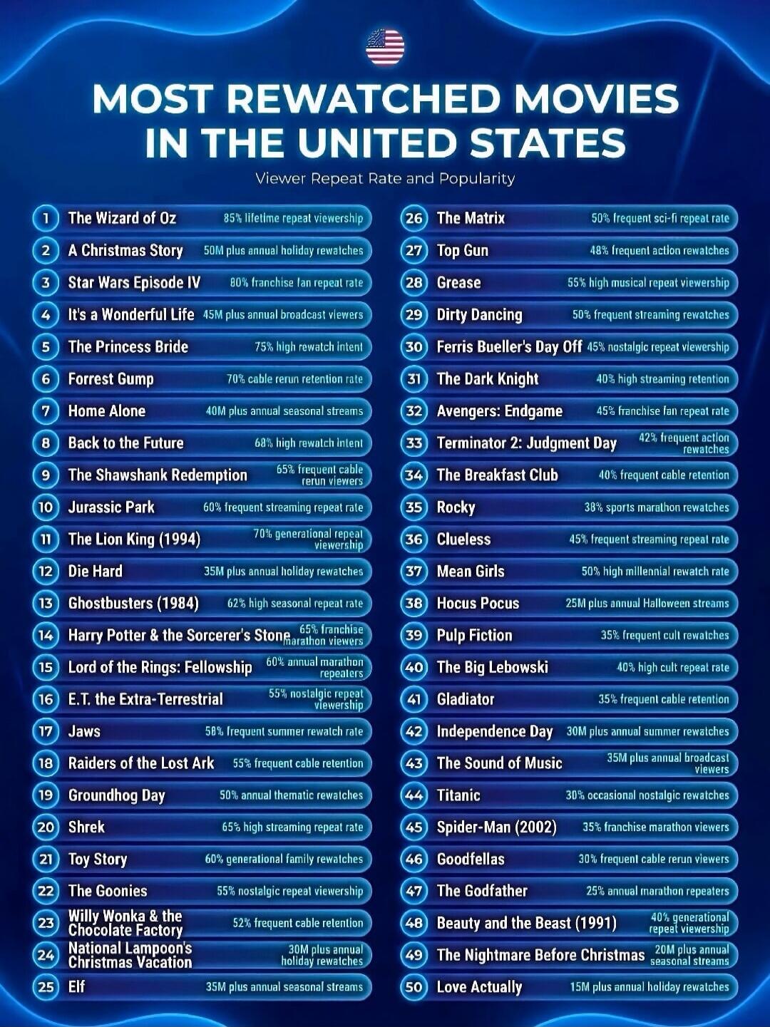 MOST REWATCHED MOVIES IN THE UNITED STATES
Viewer Repeat Rate and Popularity

1 The Wizard of Oz 85% lifetime repeat viewership
2 A Christmas Story 50M plus annual holiday rewatches
3 Star Wars Episode IV 80% franchise fan repeat rate
4 It's A Wonderful Life 45M plus annual broadcast viewers
5 The Princess Bride 75% high rewatch intent
6 Forrest Gu