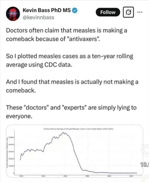 Kevin Bass PhD MS kevinnbass Doctors often claim that measles is making a comeback because of antivaxers So plotted measles cases as a ten year rolling average using CDC data And found that measles is actually not making a comeback These doctors and experts are simply lying to everyone 10