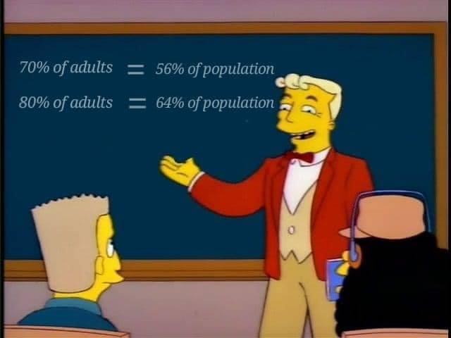 70 of adults 56 of population 80 of adults 64 of population S