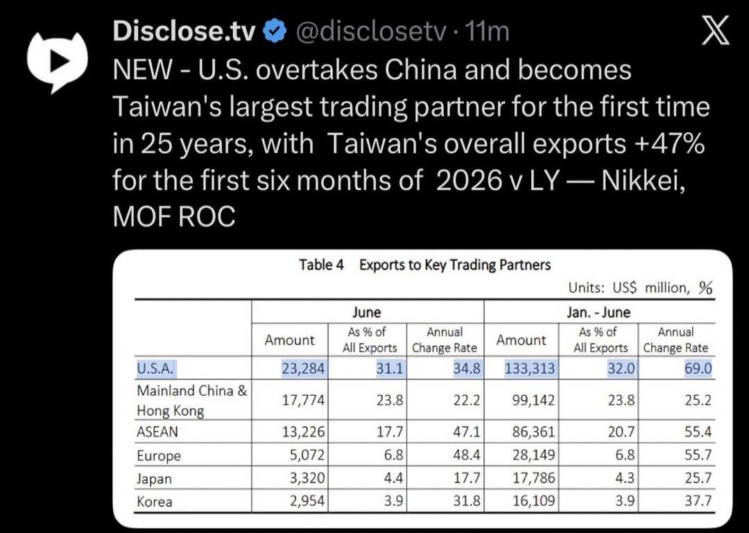 NEW - U.S. overtakes China and becomes Taiwan's largest trading partner for the first time in 25 years, with Taiwan's overall exports +47% for the first six months of 2026 v LY — Nikkei, MOF ROC. Table 4: Exports to Key Trading Partners. Units: US$ million, %. June: U.S.A. Amount 23,284, As % of All Exports 31.1, Annual Change Rate 34.8. Mainland C