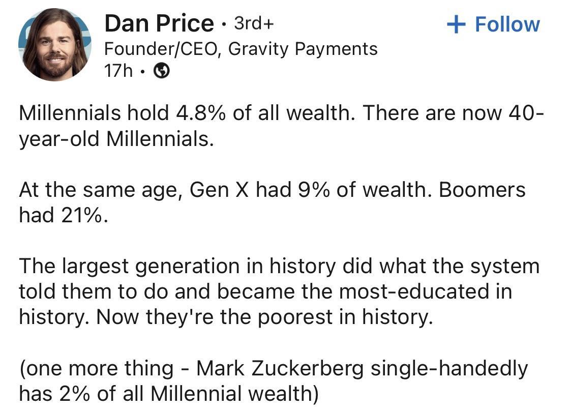 Dan Price 3rd Follow FounderCEO Gravity Payments 17h Millennials hold 48 of all wealth There are now 40 year old Millennials At the same age Gen X had 9 of wealth Boomers had 21 The largest generation in history did what the system told them to do and became the most educated in history Now theyre the poorest in history one more thing Mark Zuckerberg single handedly has 2 of all Millennial wealth