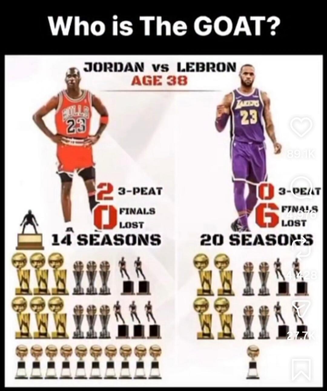 Who is The GOAT? JORDAN vs LEBRON AGE 38
JORDAN 23   2 3-PEAT   FINALS LOST   14 SEASONS
LEBRON 23   0 3-PEAT   FINALS LOST   20 SEASONS