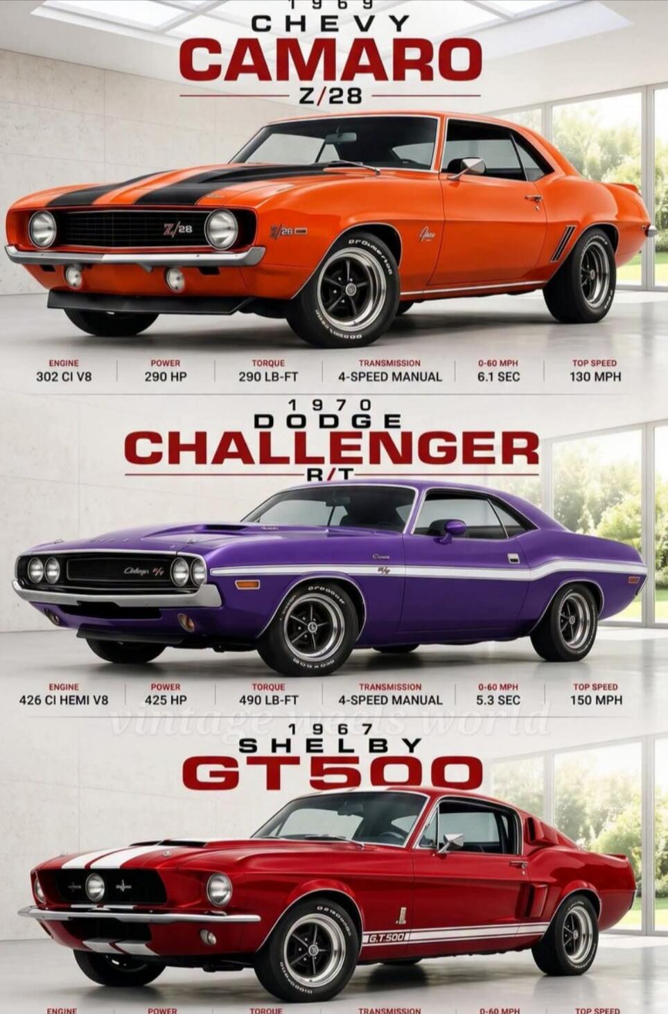 1969 CHEVY CAMARO Z/28 ENGINE 302 CI V8 POWER 290 HP TORQUE 290 LB-FT TRANSMISSION 4-SPEED MANUAL 0-60 MPH 6.1 SEC TOP SPEED 130 MPH 1970 DODGE CHALLENGER R/T ENGINE 426 CI HEMI V8 POWER 425 HP TORQUE 490 LB-FT TRANSMISSION 4-SPEED MANUAL 0-60 MPH 5.3 SEC TOP SPEED 150 MPH 1967 SHELBY GT500 ENGINE 428 CI V8 POWER 355 HP TORQUE 420 LB-FT TRANSMISSIO