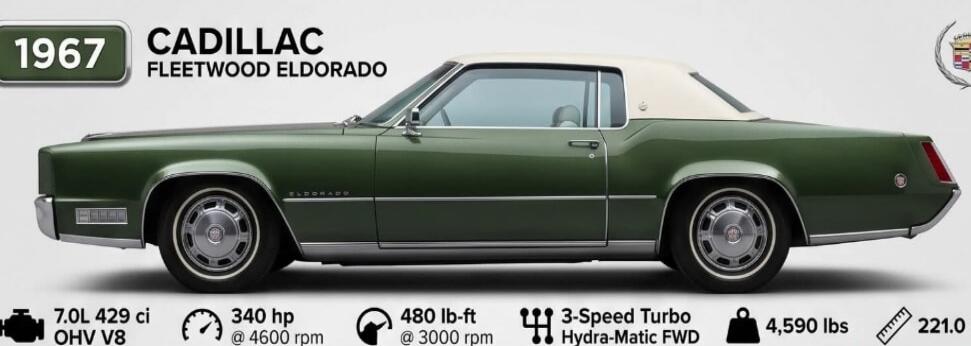1967 CADILLAC FLEETWOOD ELDORADO 7.0L 429 ci OHV V8 340 hp @ 4600 rpm 480 lb-ft @ 3000 rpm 3-Speed Turbo Hydra-Matic FWD 4,590 lbs 221.0