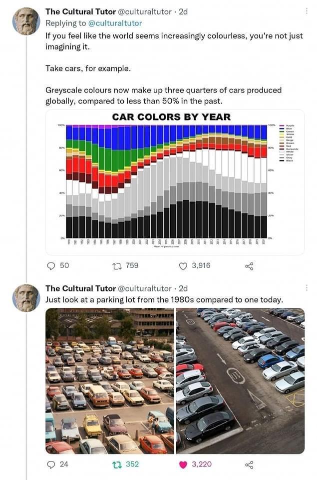 The Cultural Tutor Geulturaltutor 2 Replying to culturaltutor 1 you fes like the world seems increasingly colourless youre not just imagining i Take cars for example Greyscale colours now make up three quarters of cars produced globally compared to less than 50 in the past CAR COLORS BY YEAR 9 50 1788 96 The Cultural Tutor Gculturaltutor 2 Justlook at parking ot from the 19805 compared to one toda