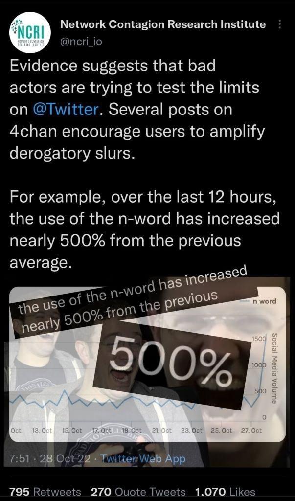 Network Contagion Research Institute ncri_io Evidence suggests that bad actors are trylng to test the limits on Several posts on 4chan encourage VECEIER TNl derogatory slurs For example over the last 12 hours the use of the n word has increased nearly 500 from the previous EVEIEECR 751 28 Oct 22T Lier WabApp 795 F prJell
