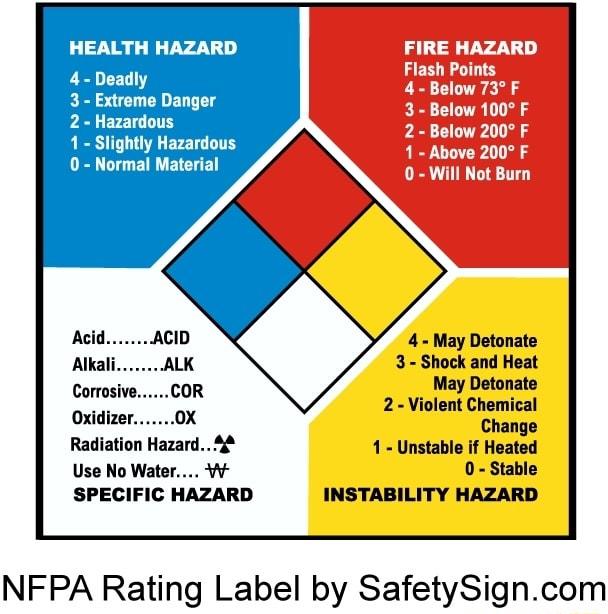 HEALTH HAZARD 4 Deadly 3 Extreme Danger 2 Hazardous 1 Slightly Hazardous 0 Normal Material 4 May Detonate 3 Shock and Heat May Detonate 2 Violent Chemical Oxidizer 0X Change Radiation Hazard 1 Unstable if Heated Use No Water 4 0 Stable SPECIFIC HAZARD INSTABILITY HAZARD NFPA Rating Label by SafetySigncom