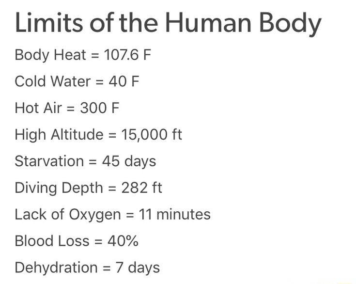 er cryptid Follow Limits of the Human Body Body Heat 1076 F Cold Water 40 F Hot Air 300 F High Altitude 15000 ft Starvation 45 days Diving Depth 282 ft Lack of Oxygen 11 minutes Blood Loss 40 Dehydration 7 days