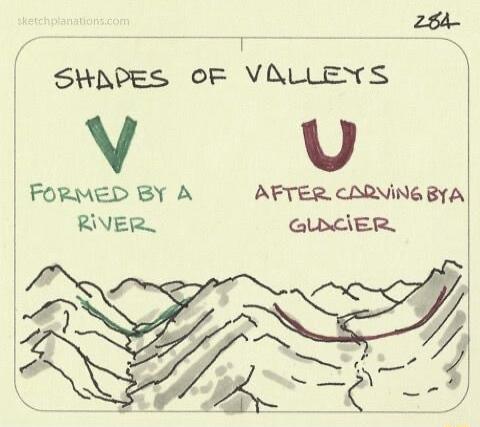 SHAPES OF VALLEYS. V formed by a river. U after carving by a glacier. sketchplanations.com 284.