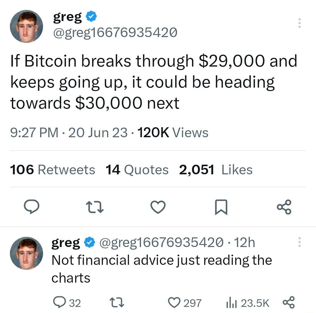 greg greg16676935420 If Bitcoin breaks through 29000 and keeps going up it could be heading towards 30000 next 927 PM 20 Jun 23 120K Views 106 Retweets 14 Quotes 2051 Likes e Q A greg greg16676935420 12h Not financial advice just reading the charts O32 7 Q297 l1235K