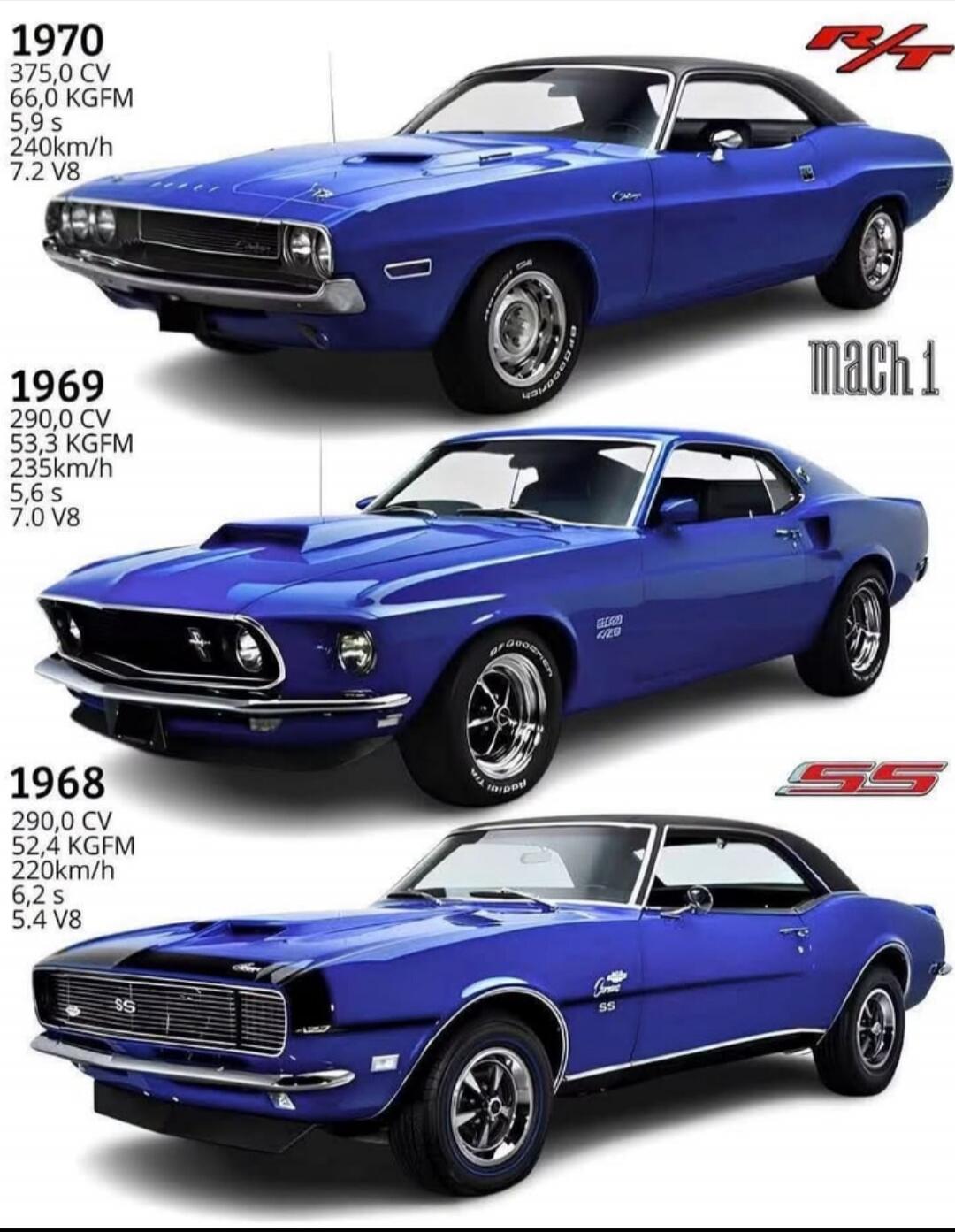 1970 Dodge Challenger R/T 375.0 CV 66.0 KGFM 5.9 s 240km/h 7.2 V8. 1969 Ford Mustang Mach 1 290.0 CV 53.3 KGFM 5.6 s 235km/h 7.0 V8. 1968 Chevrolet Camaro SS 290.0 CV 52.4 KGFM 6.2 s 220km/h 5.4 V8.