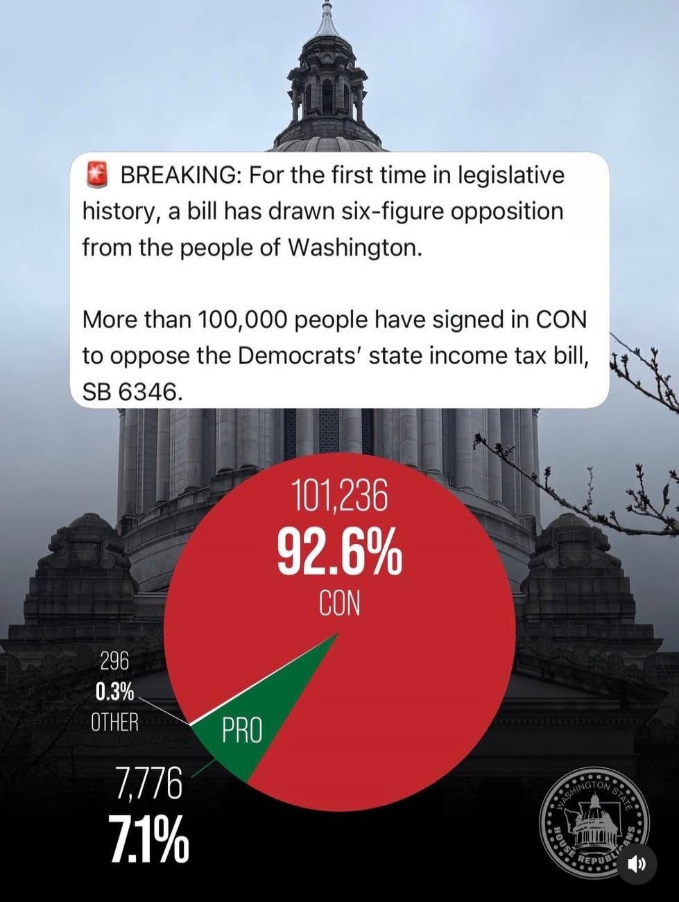 BREAKING: For the first time in legislative history, a bill has drawn six-figure opposition from the people of Washington. More than 100,000 people have signed in CON to oppose the Democrats’ state income tax bill, SB 6346. 101,236 92.6% CON | 7,776 7.1% PRO | 296 0.3% OTHER