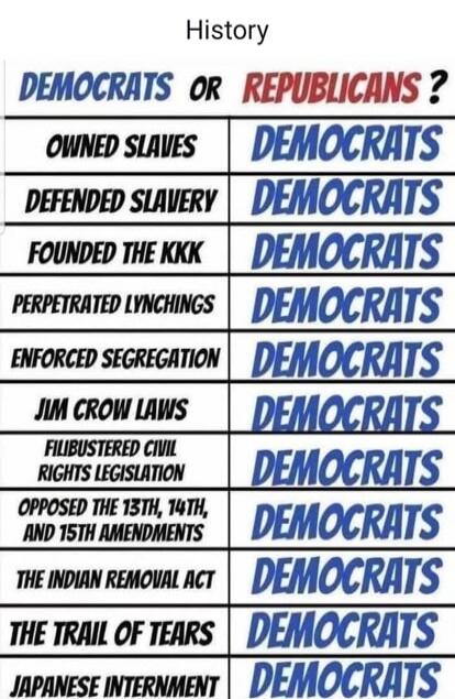 History. Democrats or Republicans? Owned slaves: Democrats. Defended slavery: Democrats. Founded the KKK: Democrats. Perpetrated lynchings: Democrats. Enforced segregation: Democrats. Jim Crow Laws: Democrats. Filibustered Civil Rights Legislation: Democrats. Opposed the 13th, 14th, and 15th Amendments: Democrats. The Indian Removal Act: Democrats.