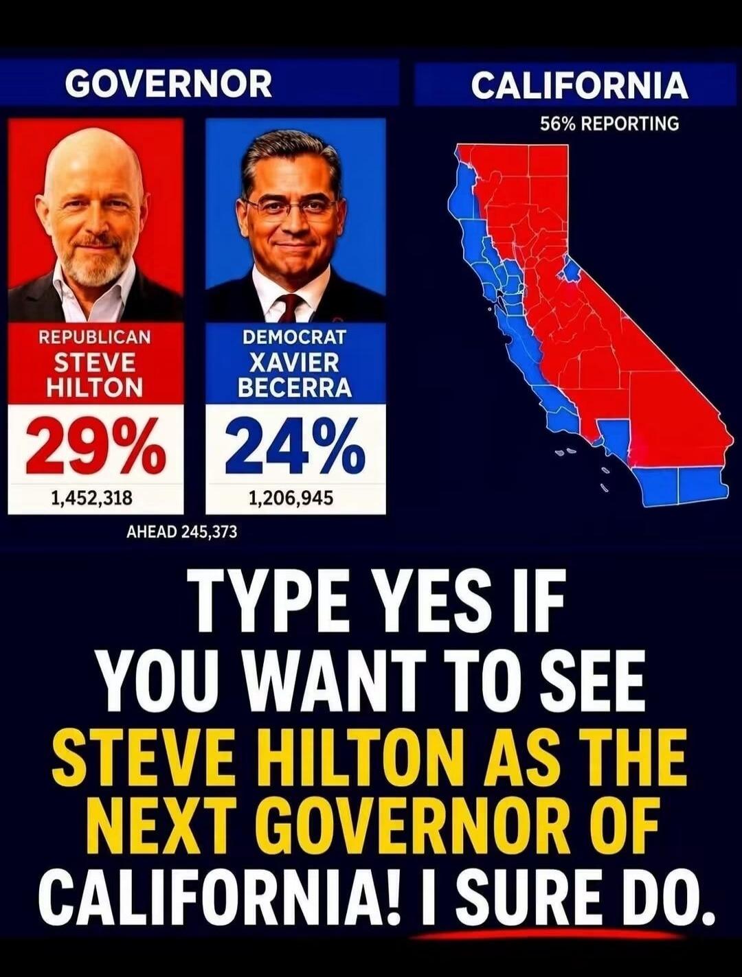 GOVERNOR CALIFORNIA 56% REPORTING REPUBLICAN STEVE HILTON 29% 1,452,318 DEMOCRAT XAVIER BECERRA 24% 1,206,945 AHEAD 245,373 TYPE YES IF YOU WANT TO SEE STEVE HILTON AS THE NEXT GOVERNOR OF CALIFORNIA! I SURE DO.