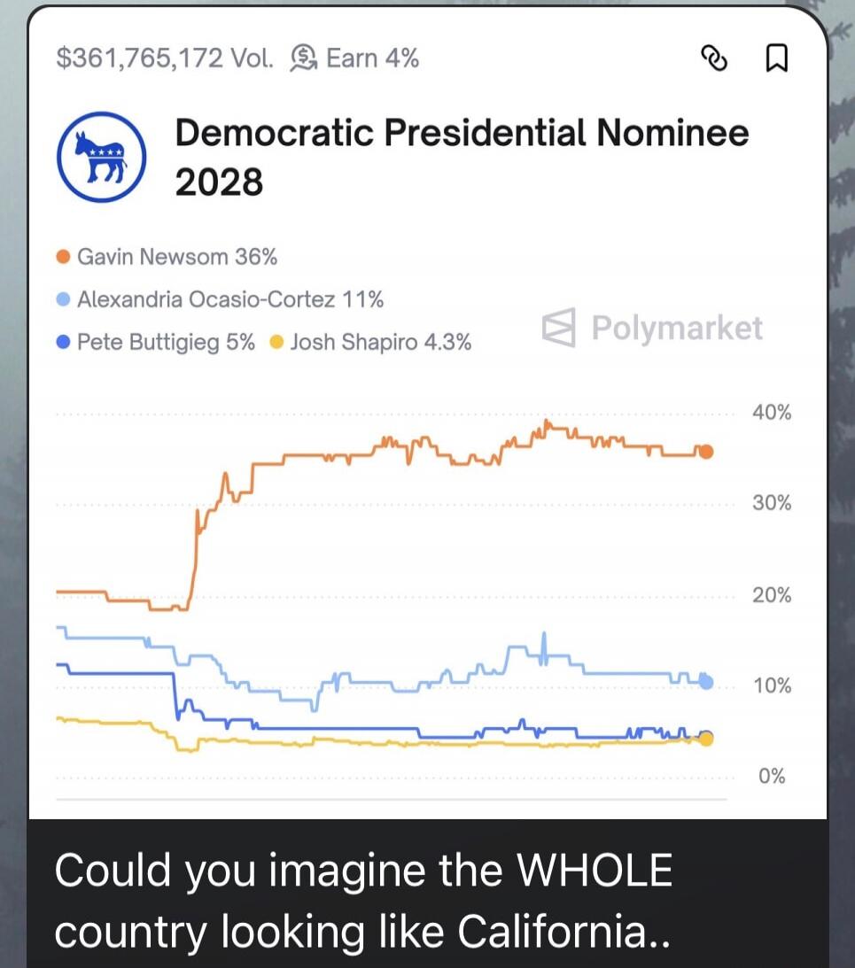Democratic Presidential Nominee 2028
• Gavin Newsom 36%
• Alexandria Ocasio-Cortez 11%
• Pete Buttigieg 5%
• Josh Shapiro 4.3%
Could you imagine the WHOLE country looking like California..