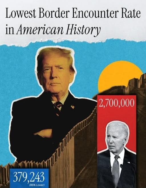 Lowest Border Encounter Rate in American History. 379,243 (86% Lower). 2,700,000.