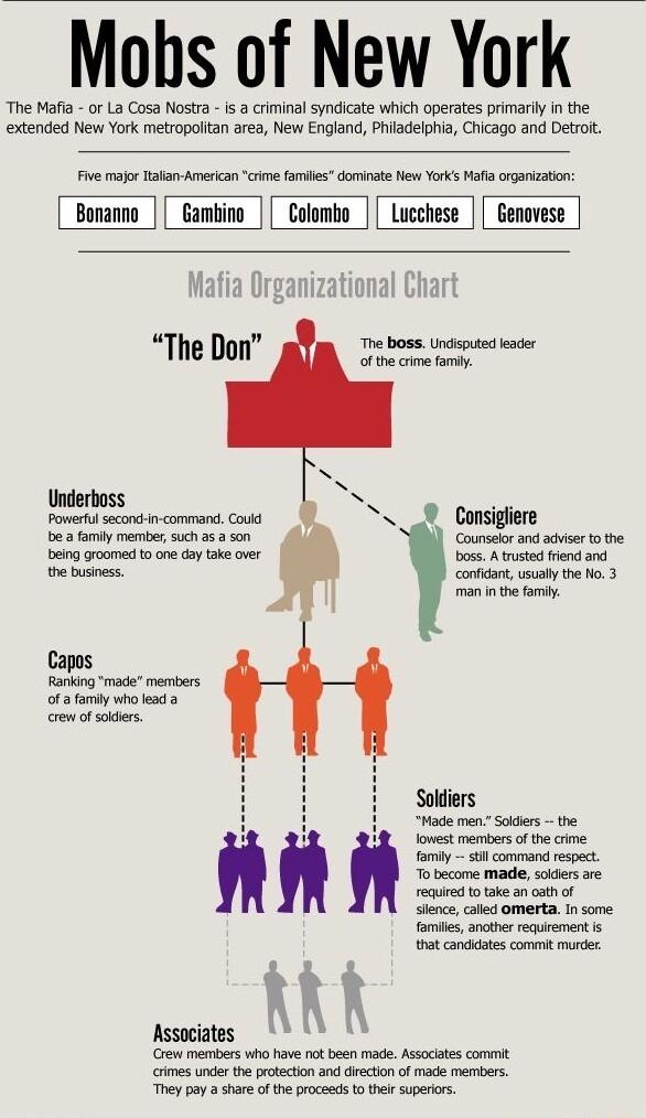 Mobs of New York The Mafia o La Cosa Nosta i a criminal syndicate which operates primariy in the xtended New York metropoltan area New England Philadelphia Chicago and Detrot Fve majr alan Amercancime familes dominate New Yok Hafi orgaization Bananno Gambino Colombo Lucchese Genovese The boss Undsputed eader ofthe cime oy Underboss Fowertulsecon n command Coud e iy mamber such 2 s ing cromed o cne