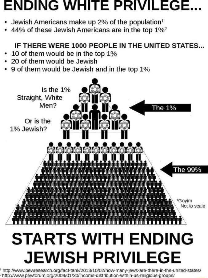 ENDING WHITE PRIVILEGE Jewish Americans make up 2 of the population 44 of these Jewish Americans are in the top 1 IF THERE WERE 1000 PEOPLE IN THE UNITED STATES 10 of them would be in the top 1 20 of them would be Jewish 9 of them would be Jewish and in the top 1 Is the 1 Straight White Men Oris the I 1 Jewish STARTS WITH ENDING JEWISH PRIVILEGE e statess