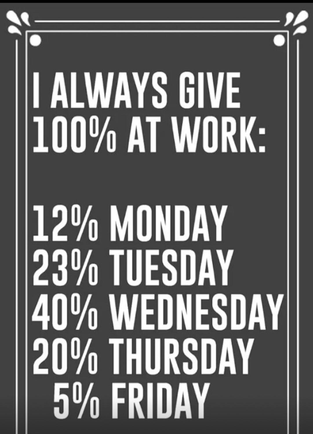 I ALWAYS GIVE 100% AT WORK: 12% MONDAY 23% TUESDAY 40% WEDNESDAY 20% THURSDAY 5% FRIDAY