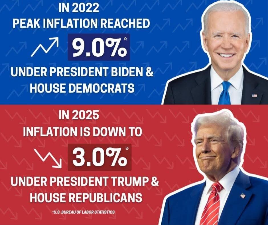 IN 2022 PEAK INFLATION REACHED 9.0% UNDER PRESIDENT BIDEN & HOUSE DEMOCRATS. IN 2025 INFLATION IS DOWN TO 3.0% UNDER PRESIDENT TRUMP & HOUSE REPUBLICANS. U.S. BUREAU OF LABOR STATISTICS