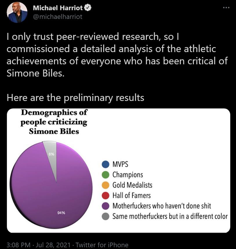 5 Michael Harriot only trust peer reviewed research so commissioned a detailed analysis of the athletic achievements of everyone who has been critical of Simone Biles Here are the preliminary results Demographics of people criticizing Simone Biles MVPS Champions Gold Medalists Hall of Famers Motherfuckers who havent done shit Same motherfuckers but in a different color