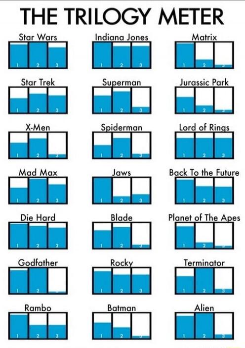 THE TRILOGY METER. This image displays a 'Trilogy Meter' for various movie franchises, showing the perceived quality of their first three films using a bar graph. Each franchise has three bars labeled 1, 2, and 3, representing the first, second, and third movies respectively. The blue fill in each bar indicates the film's quality or acceptance. For