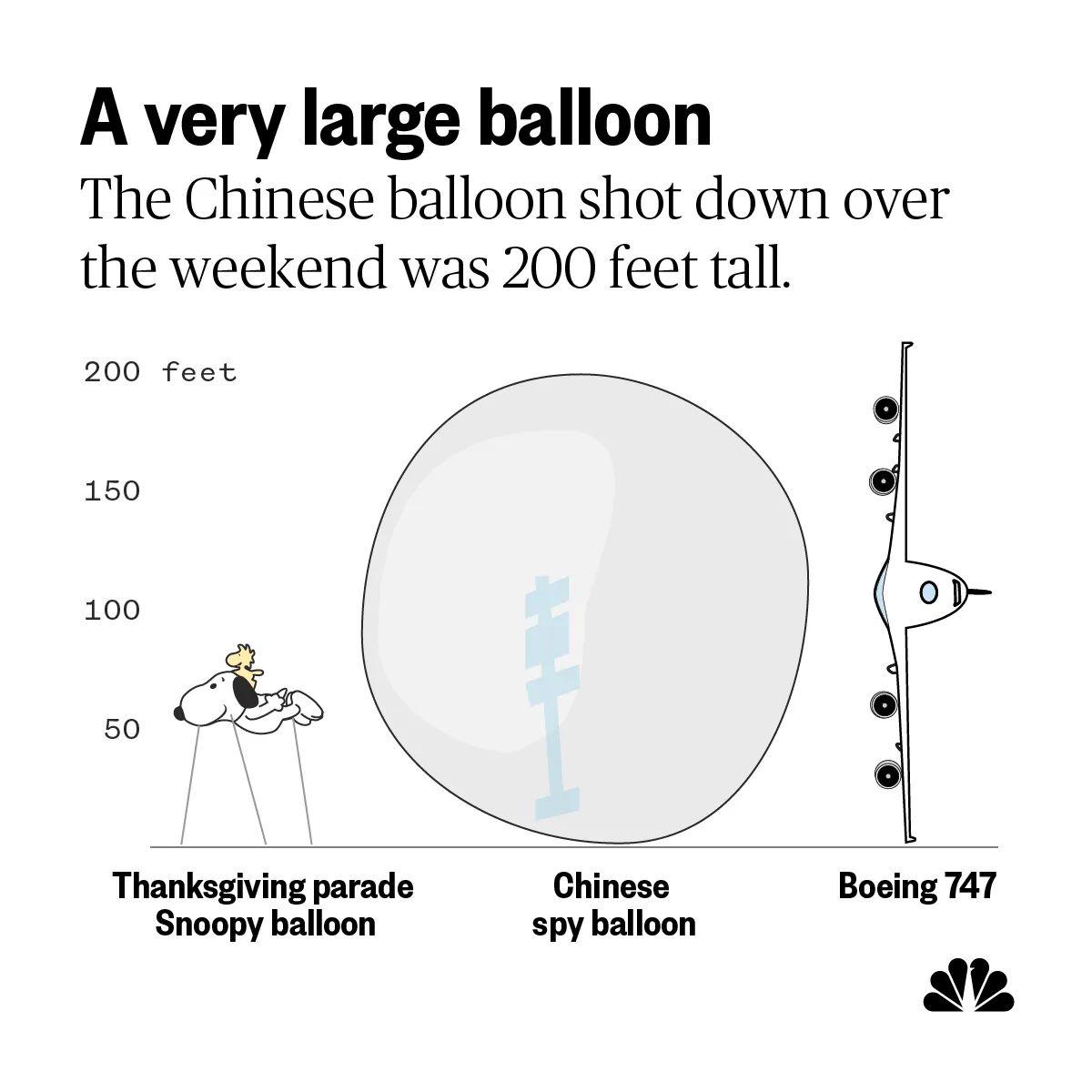 A very large balloon The Chinese balloon shot down over the weekend was 200 feet tall 200 feot fi f Thanksgiving parade Chinese Boeing 747 Snoopy balloon spy balloon