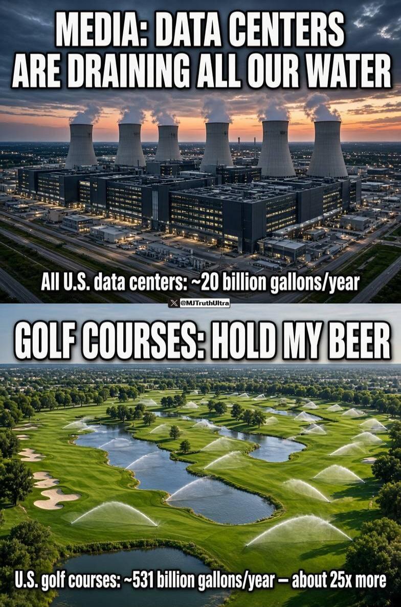 MEDIA: DATA CENTERS ARE DRAINING ALL OUR WATER. All U.S. data centers: ~20 billion gallons/year. GOLF COURSES: HOLD MY BEER. U.S. golf courses: ~531 billion gallons/year – about 25x more.