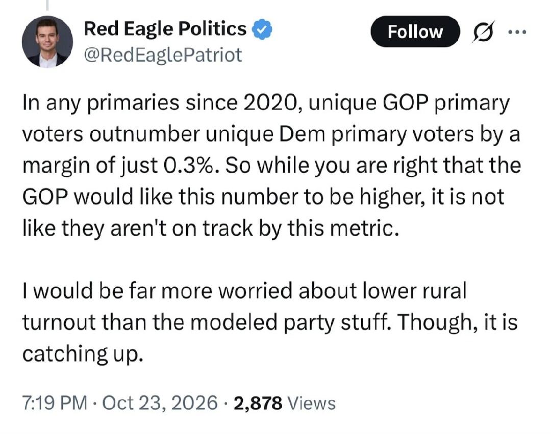 Red Eagle Politics @RedEaglePatriot Follow In any primaries since 2020, unique GOP primary voters outnumber unique Dem primary voters by a margin of just 0.3%. So while you are right that the GOP would like this number to be higher, it is not like they aren't on track by this metric. I would be far more worried about lower rural turnout than the mo