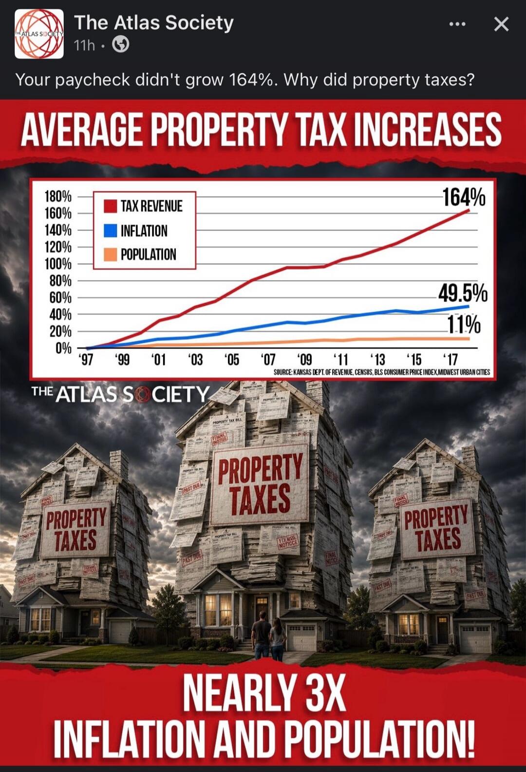 The Atlas Society. Your paycheck didn't grow 164%. Why did property taxes? AVERAGE PROPERTY TAX INCREASES. Graph shows Tax Revenue (red line, 164%), Inflation (blue line, 49.5%), and Population (orange line, 11%) from '97 to '17. Source: Kansas Dept. of Revenue, Census, BLS Consumer Price Index, Midwest Urban Cities. Houses covered in 'PROPERTY TAX