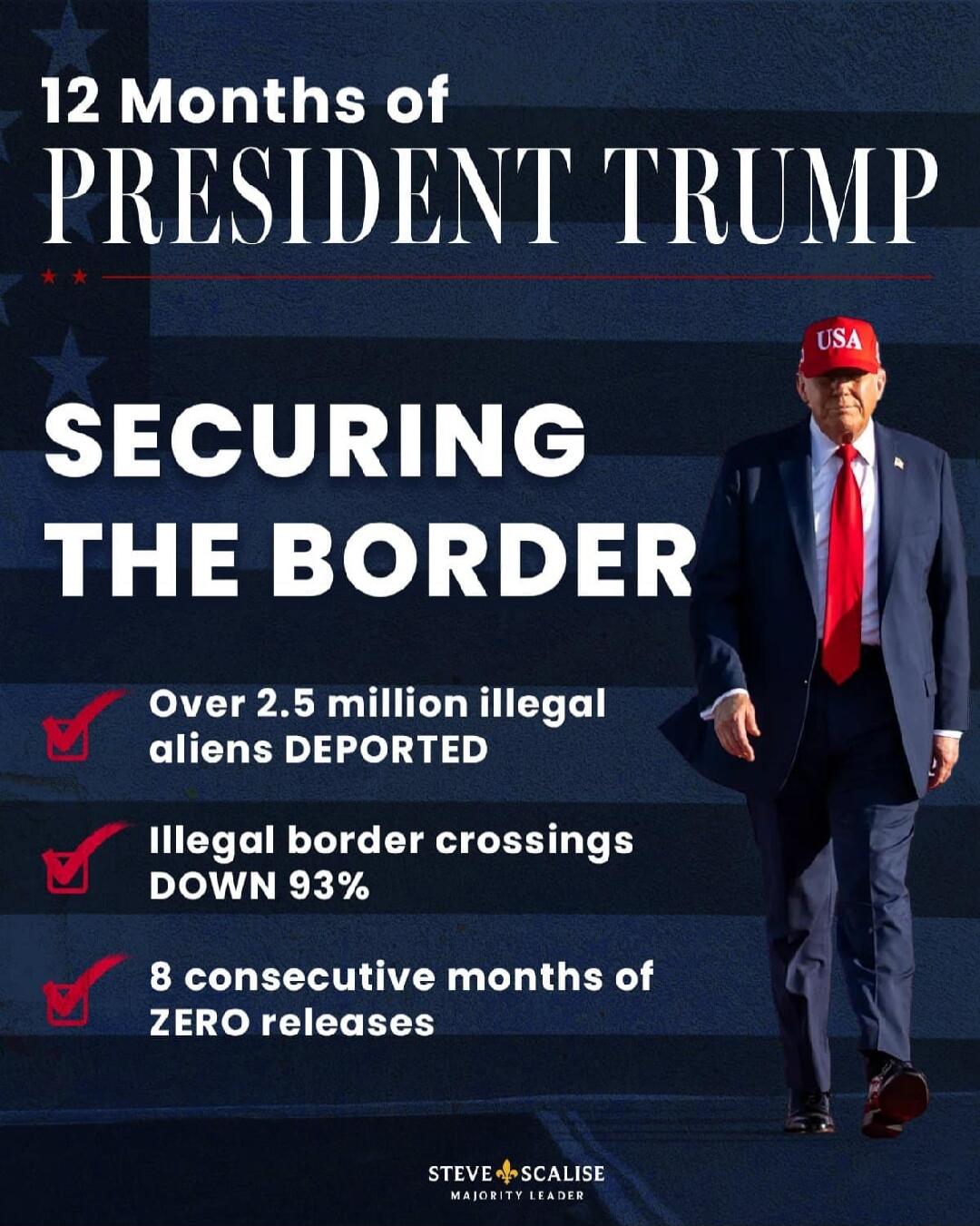 12 Months of PRESIDENT TRUMP
SECURING THE BORDER
Over 2.5 million illegal aliens DEPORTED
Illegal border crossings DOWN 93%
8 consecutive months of ZERO releases