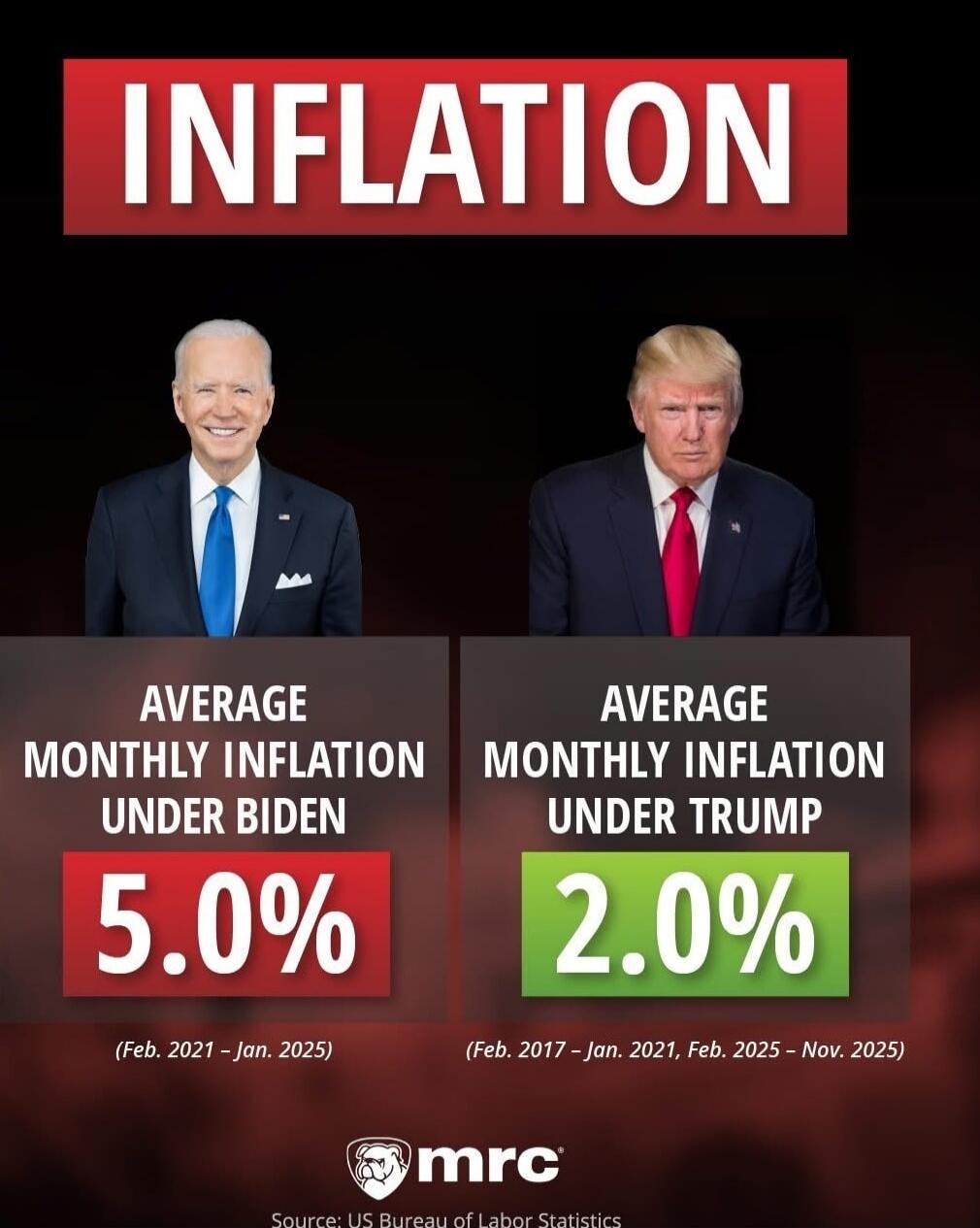 INFLATION
Average Monthly Inflation Under Biden: 5.0% (Feb. 2021 - Jan. 2023)
Average Monthly Inflation Under Trump: 2.0% (Feb. 2017 - Jan. 2021; Feb. 2025 - Nov. 2025)
Source: US Bureau of Labor Statistics • mrc