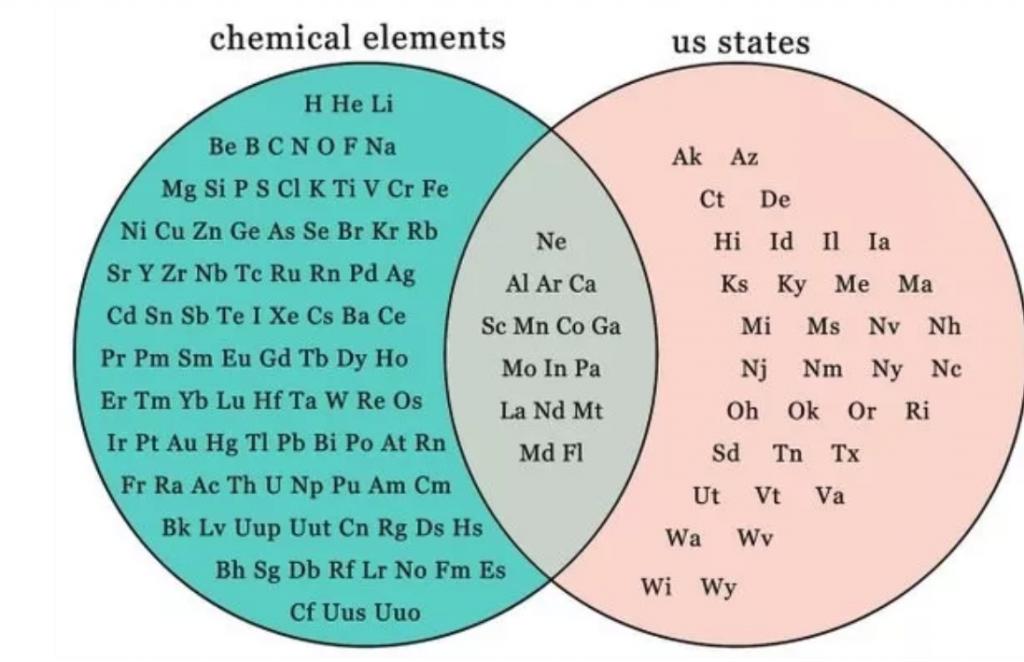 chemical elements us states H He Li BeBCNOF Na Mg SiPS CIKTiV CrFe Ni Cu Zn Ge As Se Br Kr Rb SrY Zr Nb Tc Ru Rn Pd Ag Cd Sn Sb Te I Xe Cs Ba Ce Pr Pm Sm Eu Gd Tb Dy Ho Er Tm Yb Lu Hf Ta W Re Os Ir Pt Au Hg T1 Pb Bi Po At Rn Fr Ra Ac Th U Np Pu Am Cm Bk Lv Uup Uut Cn Rg Ds Hs Bh Sg Db Rf Lr No Fm Es Cf Uus Uuo Ne Al Ar Ca Sc Mn Co Ga Mo In Pa La Nd Mt Md Fl Oh Ok Or Sd Tn Tx Ut Vvt Va