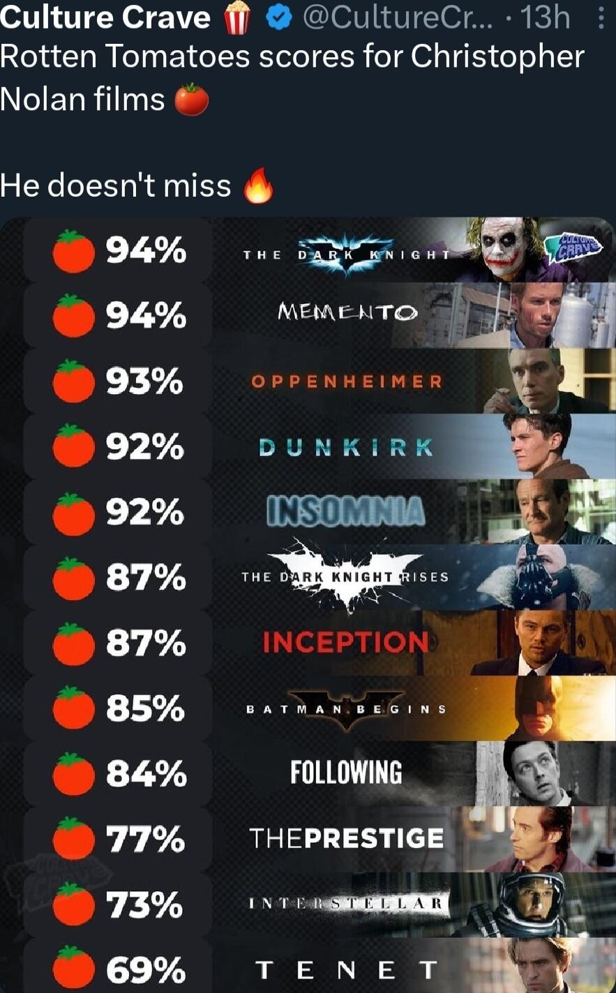 Culture Crave CultureCr 13h Rotten Tomatoes scores for Christopher NIET Rl S He doesnt miss 0 94 7273 0 93 0 92 o 92 73 O 87 F 1373 L7473 77 O 73 YA OPPENHEIMER DUNKIRK INSOM I INCEPTION FOLLOWING THEPRESTIGE 1N T e