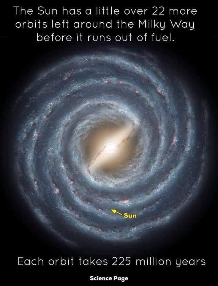 The Sun has a little over 22 more orbits left around the Milky Way I RNV BRIV e R VI Each orbit takes 225 million years Science Page