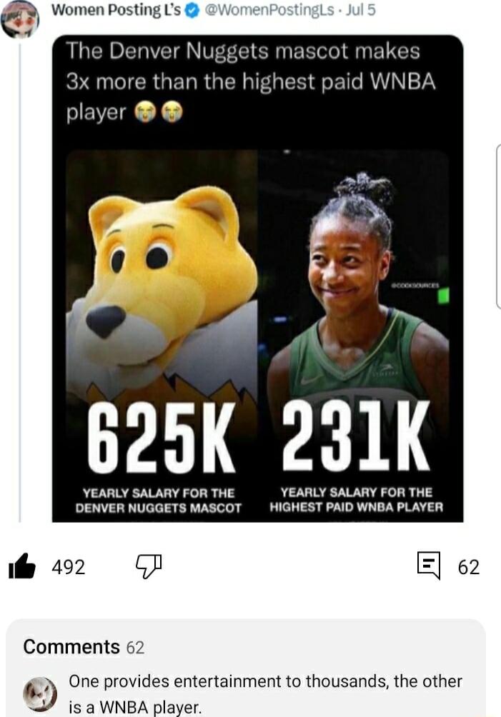 A Women Posting Us The Denver Nuggets mascot makes KIE TR GERRGEN G ESEET AN 1Y player 625K 231K YEARLY SALARY FOR THE YEARLY SALARY FOR THE DENVER NUGGETS MASCOT HIGHEST PAID WNBA PLAYER o 2 P E 62 Comments 62 One provides entertainment to thousands the other is a WNBA aer