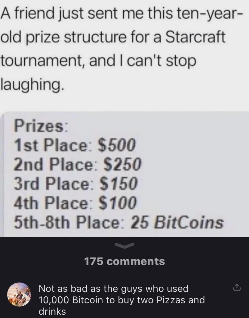 A friend just sent me this ten year old prize structure for a Starcraft tournament and cant stop laughing Prizes 1st Place 500 2nd Place 250 3rd Place 150 4th Place 100 5th 8th Place 25 BitCoins 175 comments Not as bad as the guys who used 10000 Bitcoin to buy two Pizzas and drinks