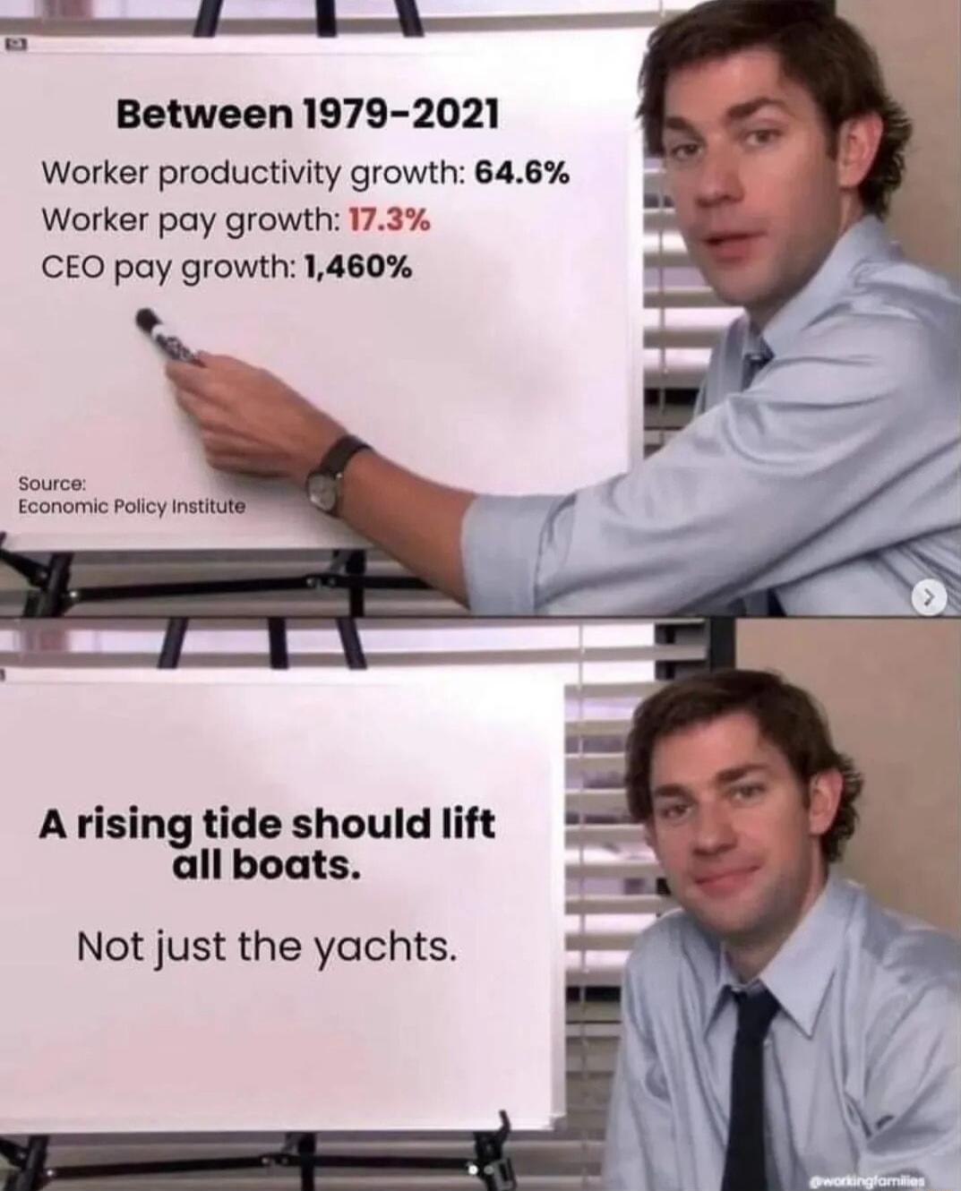 Between 1979 2021 Worker productivity growth 646 Worker pay growth 173 CEO pay growth 1460 Arising tide should lift all boats Not just the yachts