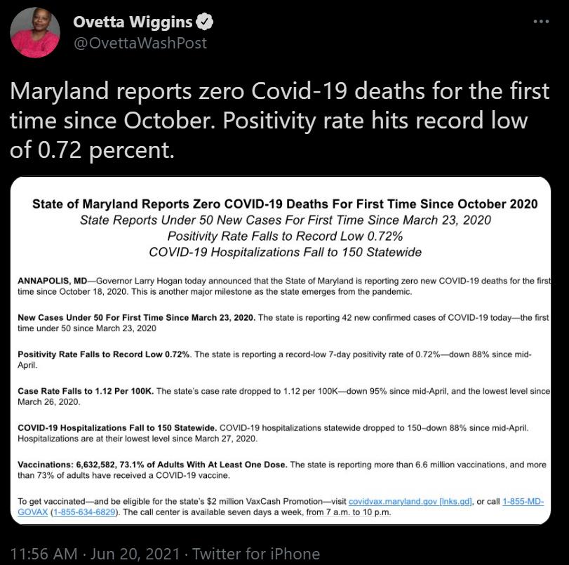 Ovetta Wiggins ETRYETaTe NYTololy b Ll e N eVile By LMo F EYd s o i TS0 i Ty time since October Positivity rate hits record low of 072 percent State of Maryland Reports Zero COVID 19 Deaths For First Time Since October 2020 State Reports Under 50 New Cases For First Time Since March 23 2020 Positivity Rate Falls to Record Low 072 COVID 19 Hospitalizations Fall to 150 Statewide ANNAPOLIS MDGovermor