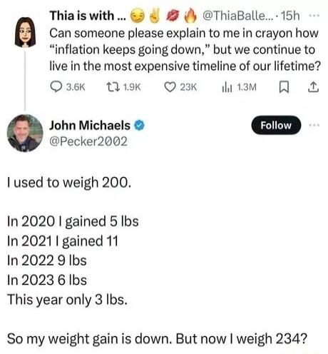 Thiaiswith ThiaBalle 15h Can someone please explain to me in crayon how inflation keeps going down but we continue to live in the most expensive timeline of our lifetime Qaek Ik Q2K M Q John Michaels Pecker2002 used to weigh 200 In 2020 gained 5 Ibs In 20211 gained 11 In 20229 Ibs In2023 6 Ibs This year only 3 Ibs So my weight gain is down But now weigh 234