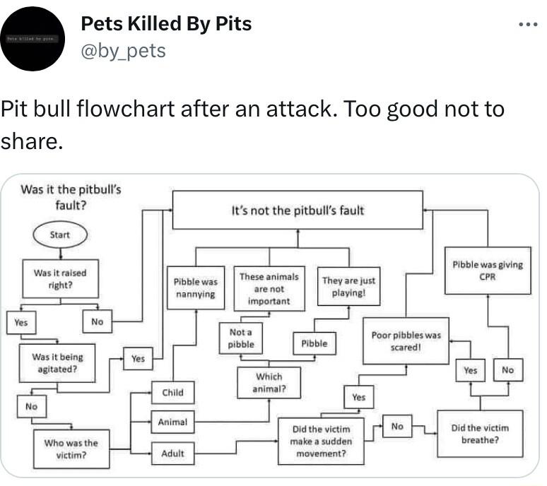 Pets Killed By Pits by_pets Pit bull flowchart after an attack Too good not to share Was it the pitbulfs gl Is not the pitbuls fault re 5