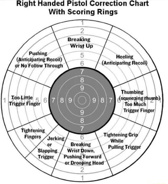 Right Handed Pistol Correction Chart With Scoring Rings