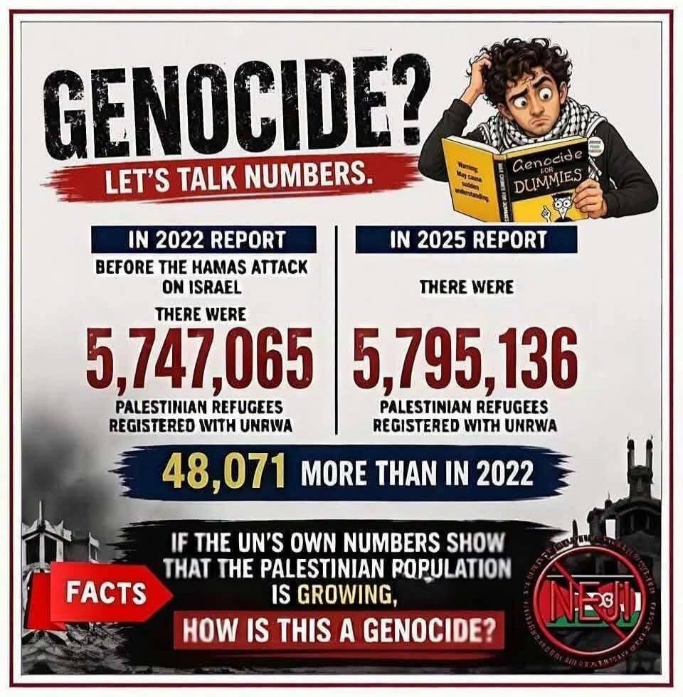 GENOCIDE? LET'S TALK NUMBERS. IN 2022 REPORT BEFORE THE HAMAS ATTACK ON ISRAEL THERE WERE 5,747,065 PALESTINIAN REFUGEES REGISTERED WITH UNRWA. IN 2025 REPORT THERE WERE 5,795,136 PALESTINIAN REFUGEES REGISTERED WITH UNRWA. 48,071 MORE THAN IN 2022. FACTS: IF THE UN'S OWN NUMBERS SHOW THAT THE PALESTINIAN POPULATION IS GROWING, HOW IS THIS A GENOCI
