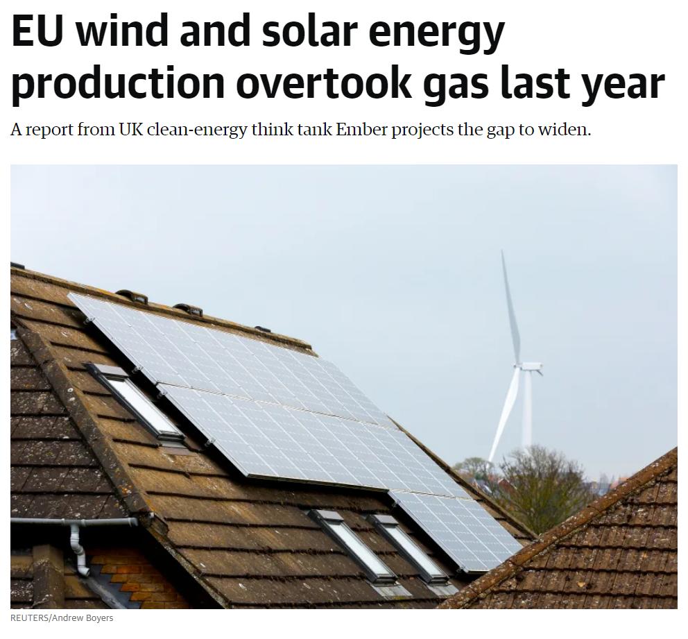EU wind and solar energy production overtook gas last year Areport from UK clean energy think tank Ember projects the gap to widen
